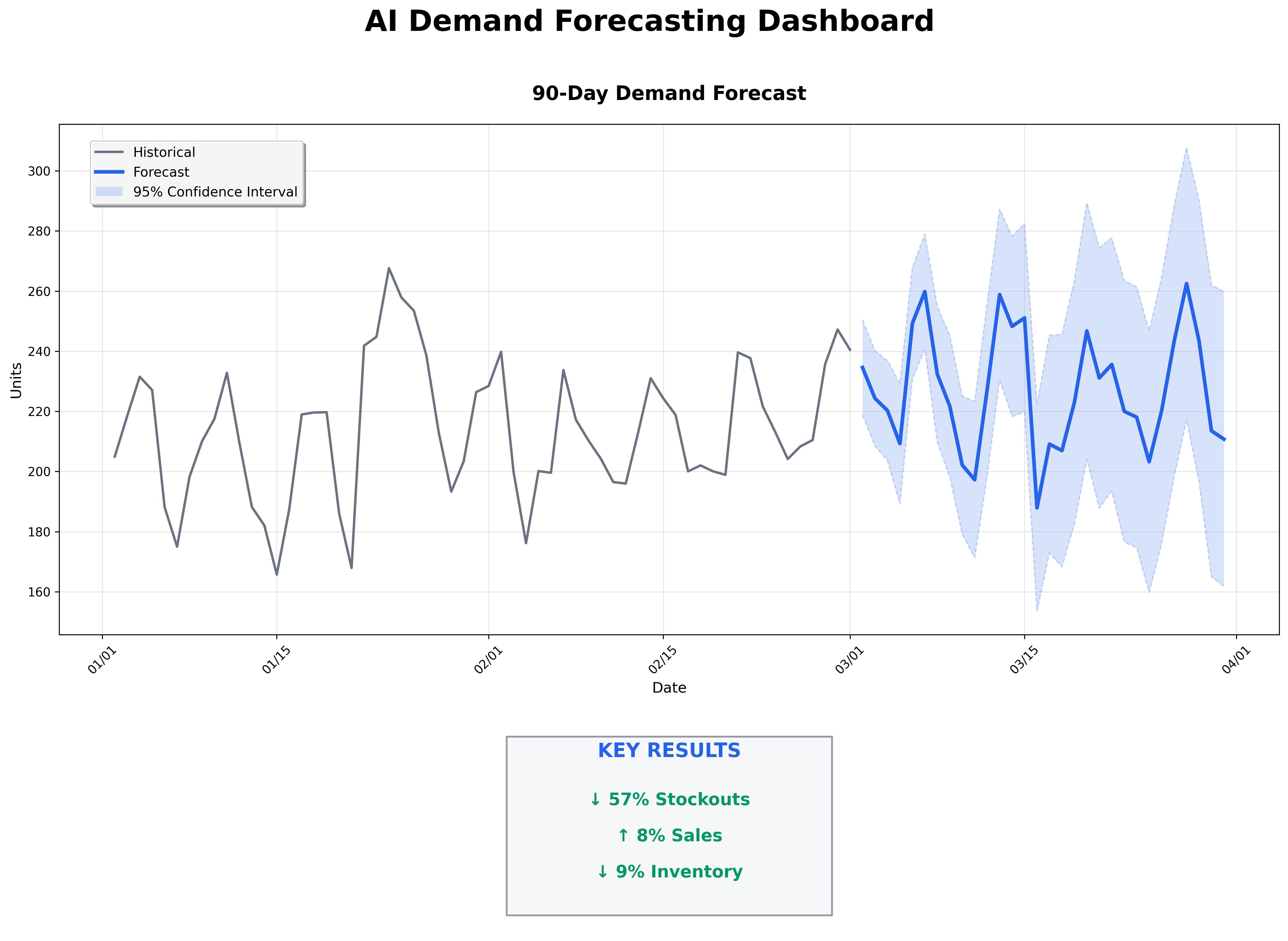 Demand forecasting dashboard interface