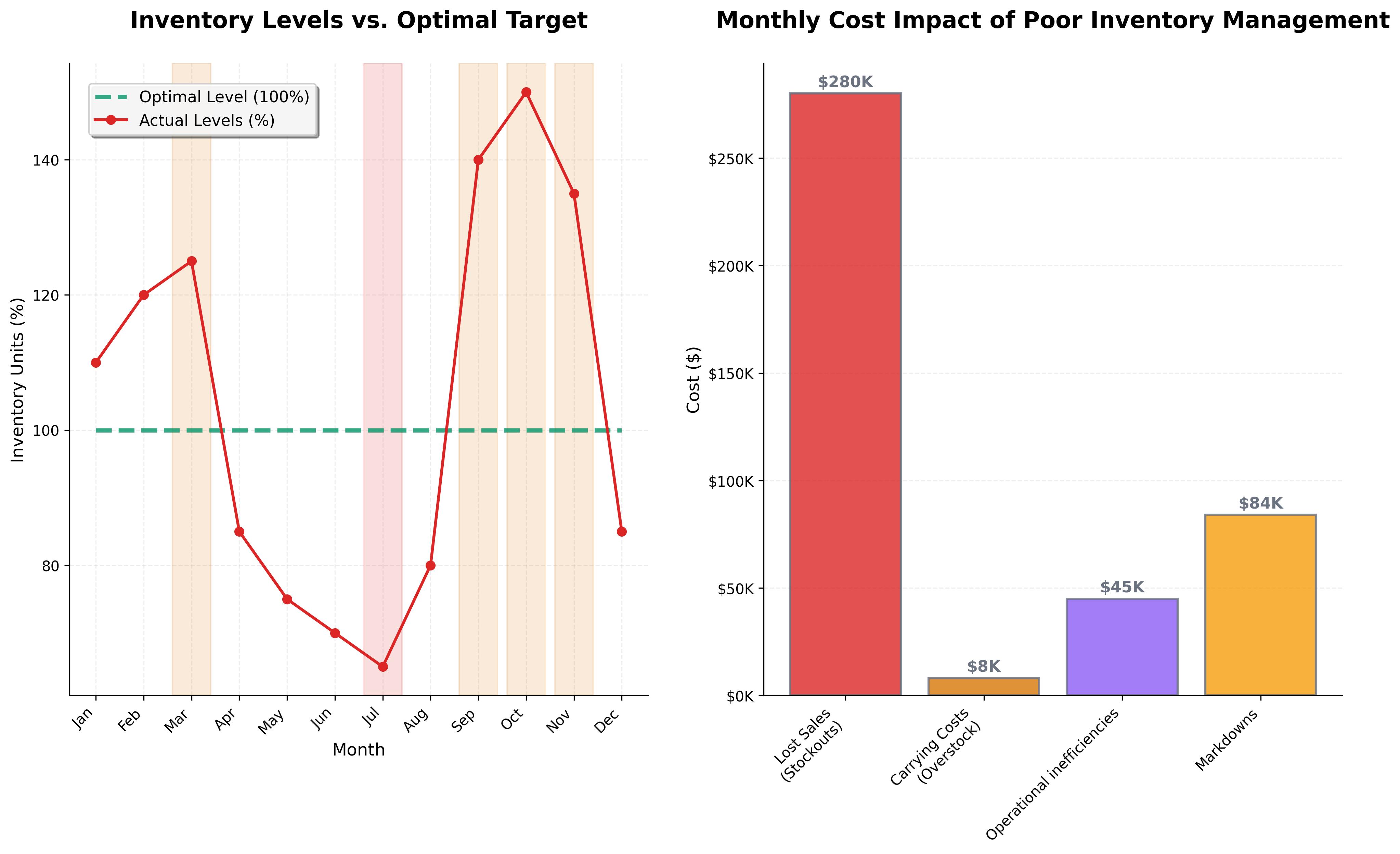 Retail inventory management