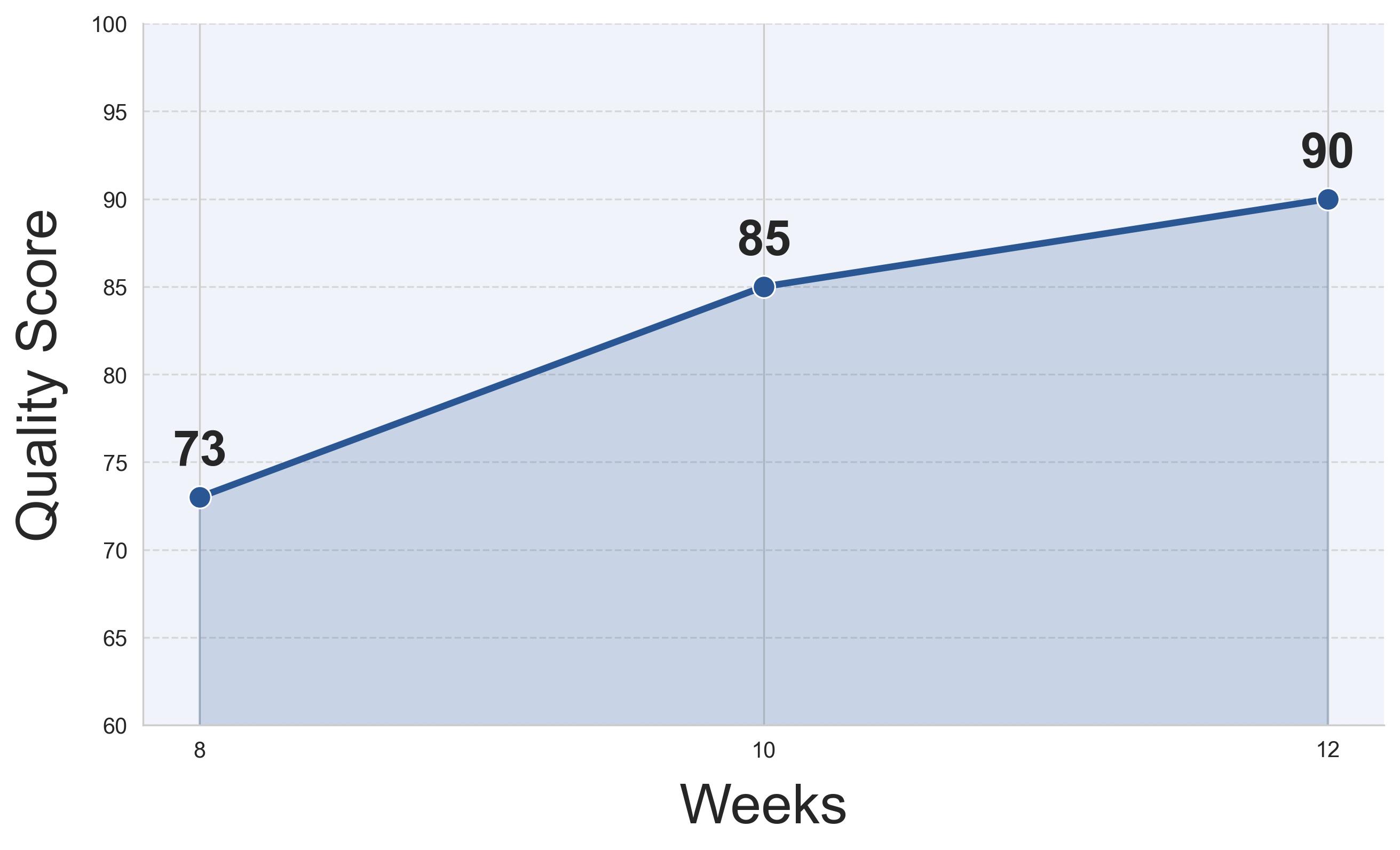 Model Performance Improvement Over Time